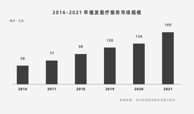 《2022中国植发行业研究报告》发布 不剃发植发重塑植发行业赛道