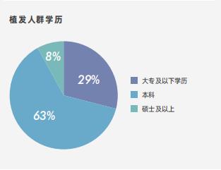 《2022中国植发行业研究报告》发布 不剃发植发重塑植发行业赛道