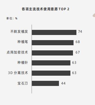 《2022中国植发行业研究报告》发布 不剃发植发重塑植发行业赛道