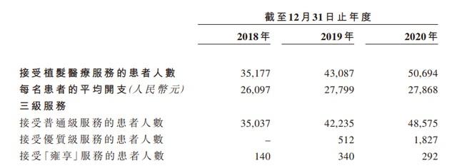 雍禾植发的难题，未来要砸多少钱打开千亿市场