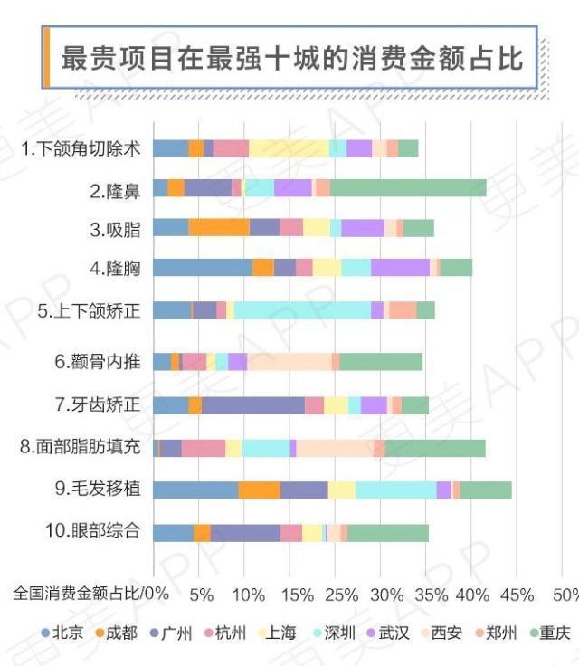 双十二医美报告：南方城市更爱医美，北京深圳成植发重镇