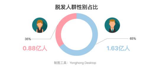 九州植发一站解决年轻人的“秃”如其来