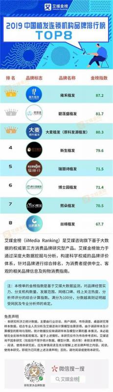 2019中国植发连锁机构品牌排行榜雍禾植发位居榜首