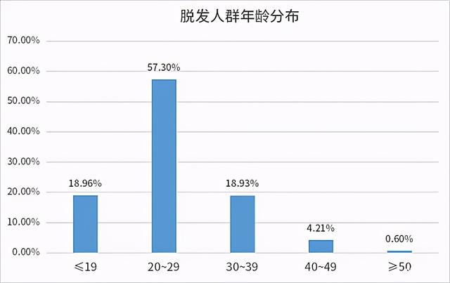 一个毛囊20元！“秃”顶焦虑催生千亿生意，植发的水有多深？