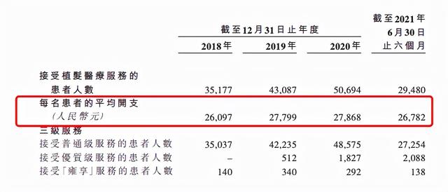 雍禾医疗赴港敲钟，植发生意撑起一个IPO