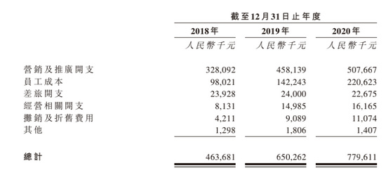 雍和植发IPO背后：广告费用上亿 行业乱象频现