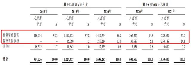 雍禾医疗赴港敲钟，植发生意撑起一个IPO