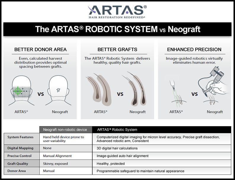 ARTAS植发机器人智能科技带来更好的植发体验